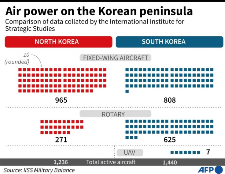 Comparison of the air capability of North and South Korea