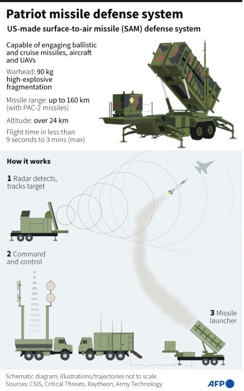 Patriot, Crotale, IRIS-T: Ukraine's Multiple Air Defence Systems