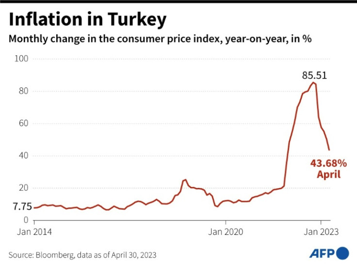 Erdogan's rivals were unable to capitalise on Turkey's worst economic crisis in decades