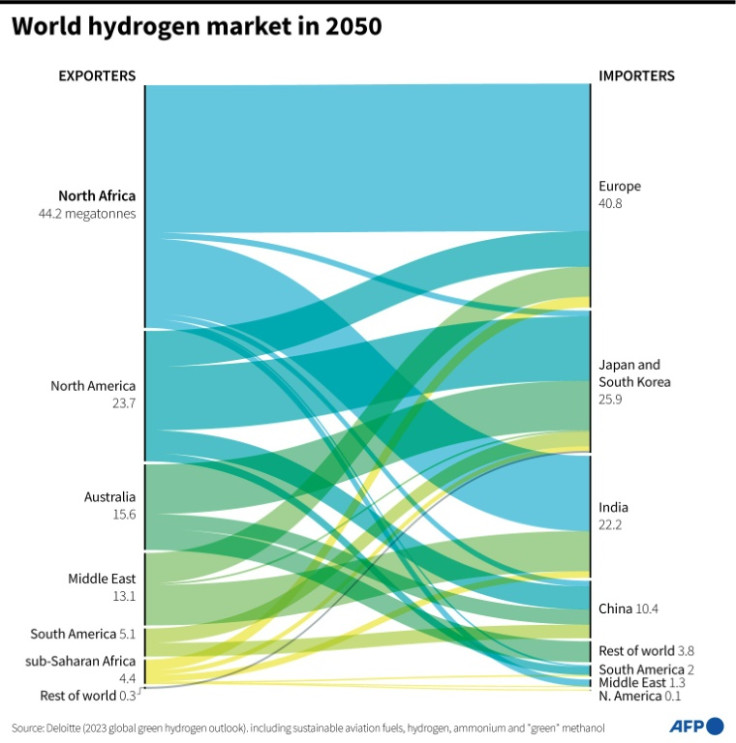 The forecasted exports and imports of hydrogen from different world regions in 2050.