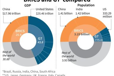 Graphic showing the GDP and the population of the BRICS group of emerging markets compared to G7 countries and the rest of the world.
