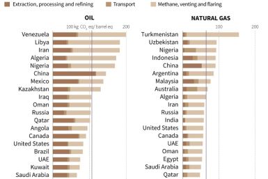 Quantity of greenhouse gas emissions by oil and natural gas producing countries, per barrel of oil equivalent