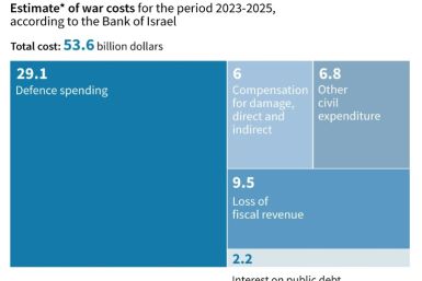 Estimate of the cost of the war against Hamas for Israel from 2023 to 2025, according to the Bank of Israel