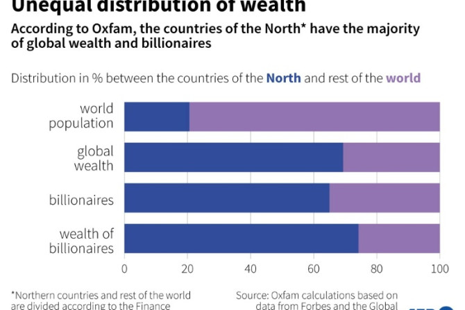 Graphic showing the distribution between Northern countries and the rest of the world in terms of population, wealth and number of billionaires, according to Oxfam calculations