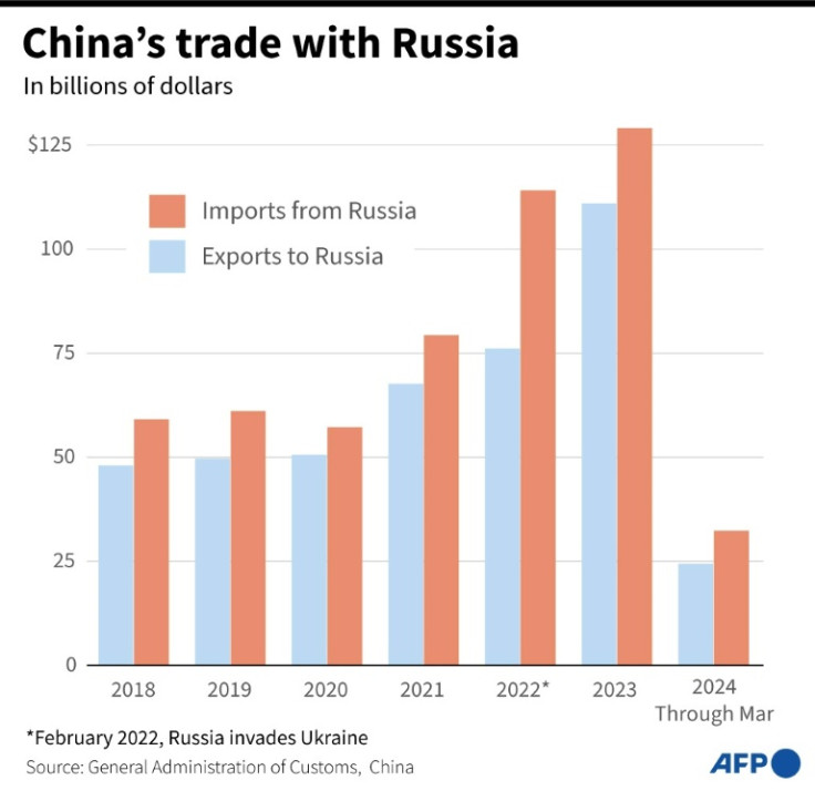 China- Exports to Russia and imports from Russia