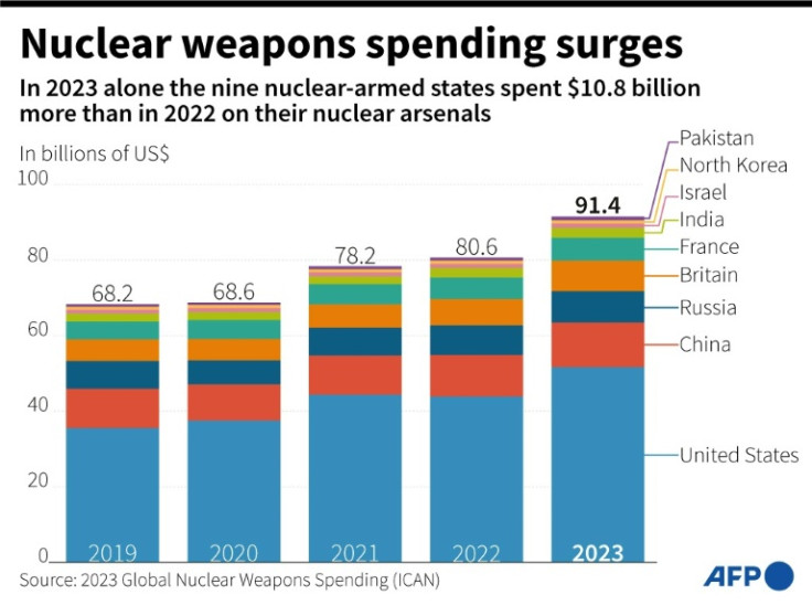 Nuclear weapons spending surges