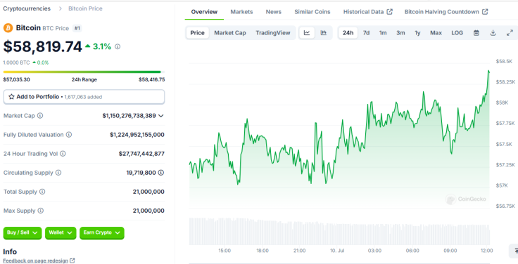 Bitcoin price early July 10 2024