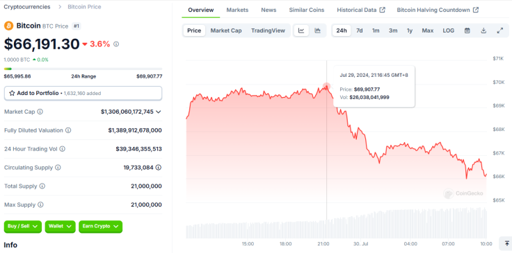 Bitcoin price late July 29 2024