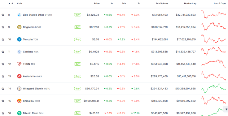 Crypto prices early July 31 2024