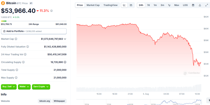 Bitcoin price late Aug 4 2024