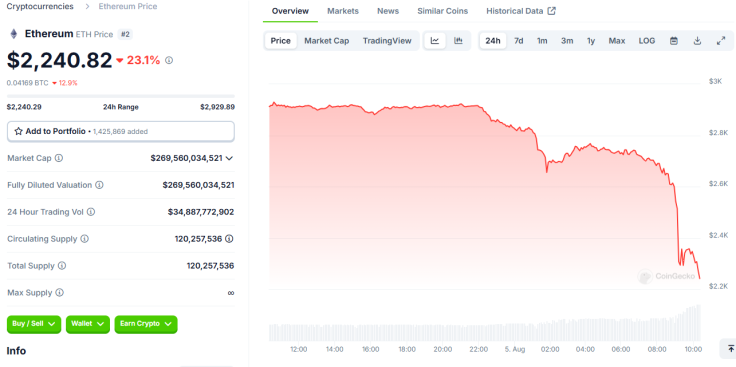 Ethereum price late Aug 4 2024