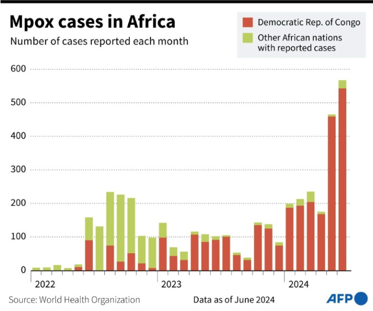 Mpox cases in Africa have shot up this year