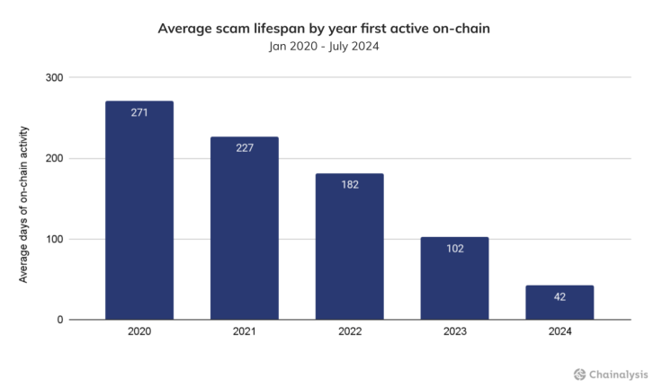 Chainalysis scam lifespan