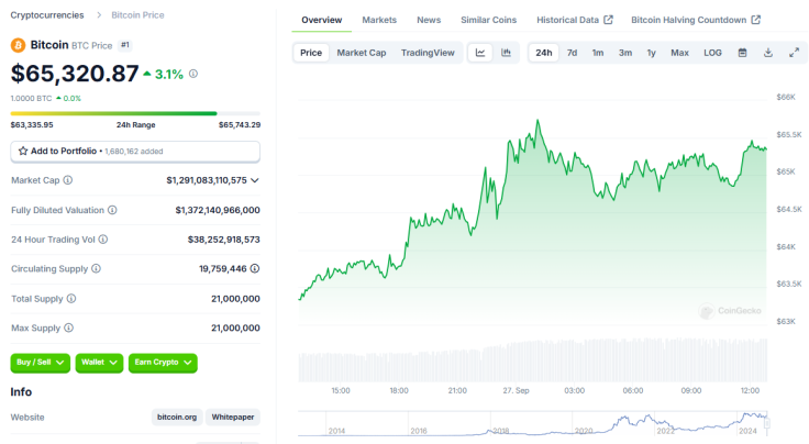 Bitcoin early Sept 27 2024