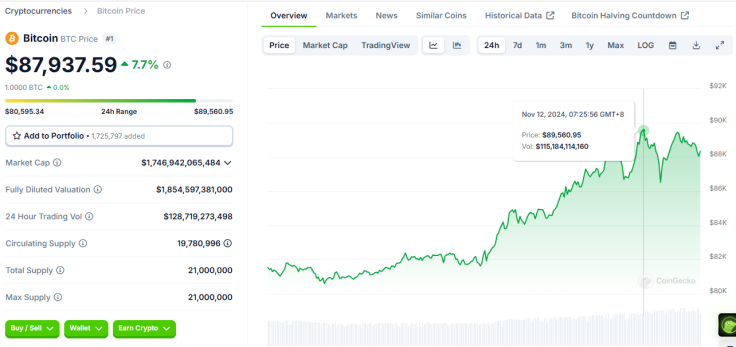 Bitcoin price late Nov 11 2024