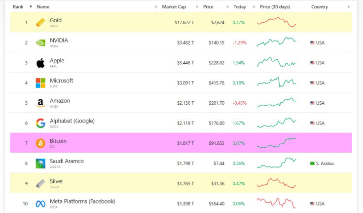 Bitcoin market cap early Nov 19 2024
