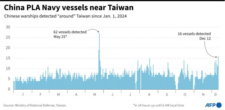 PLA Navy vessels detected around Taiwan