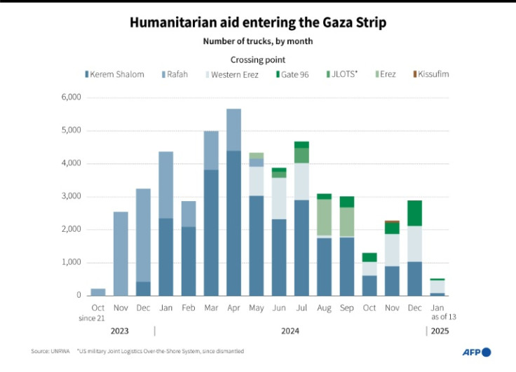 Humanitarian aid entering the Gaza Strip