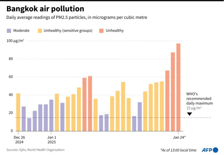 Graphic charting daily average of PM2.5 air pollution in Bangkok for the past month, based on data published by IQAir.